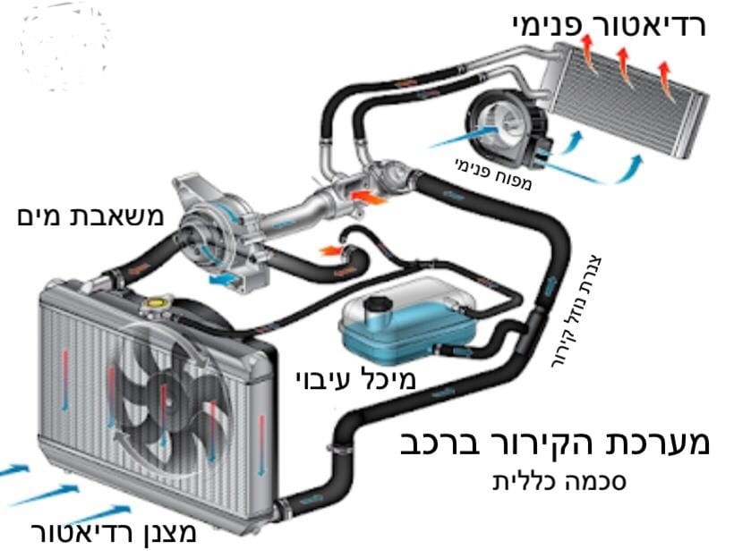 תרשים מערכת קירור ברכב המציג את זרימת נוזל הקירור בין המנוע, הרדיאטור והמשאבה